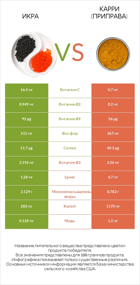 Икра vs Карри (приправа) infographic