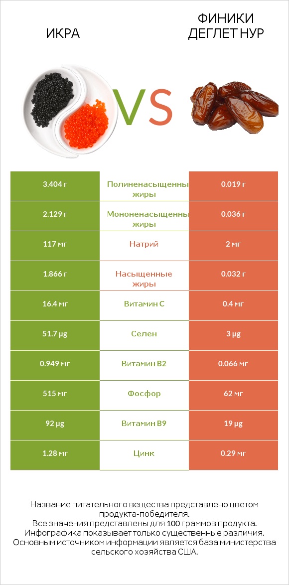 Икра vs Финики деглет нур infographic