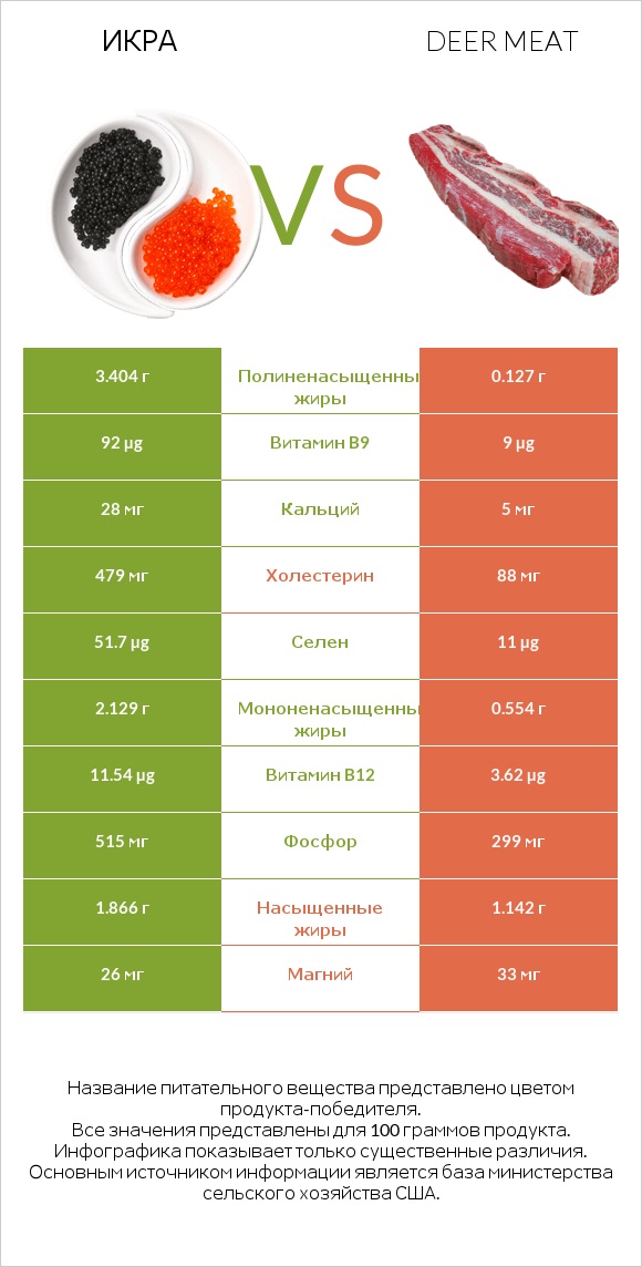 Икра vs Deer meat infographic