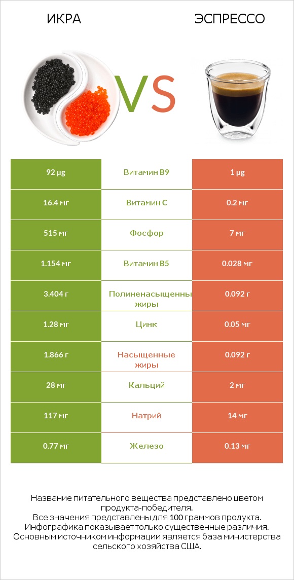 Икра vs Эспрессо infographic