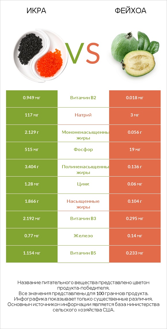 Икра vs Фейхоа infographic