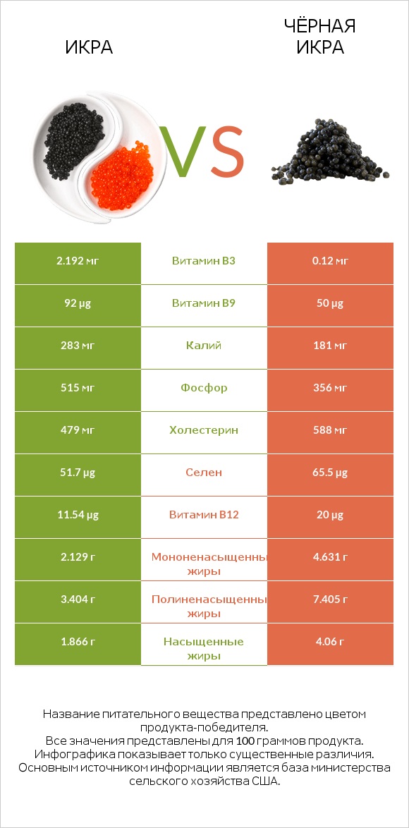 Икра vs Чёрная икра infographic