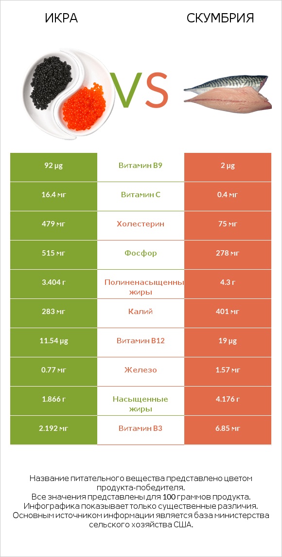 Икра vs Скумбрия infographic