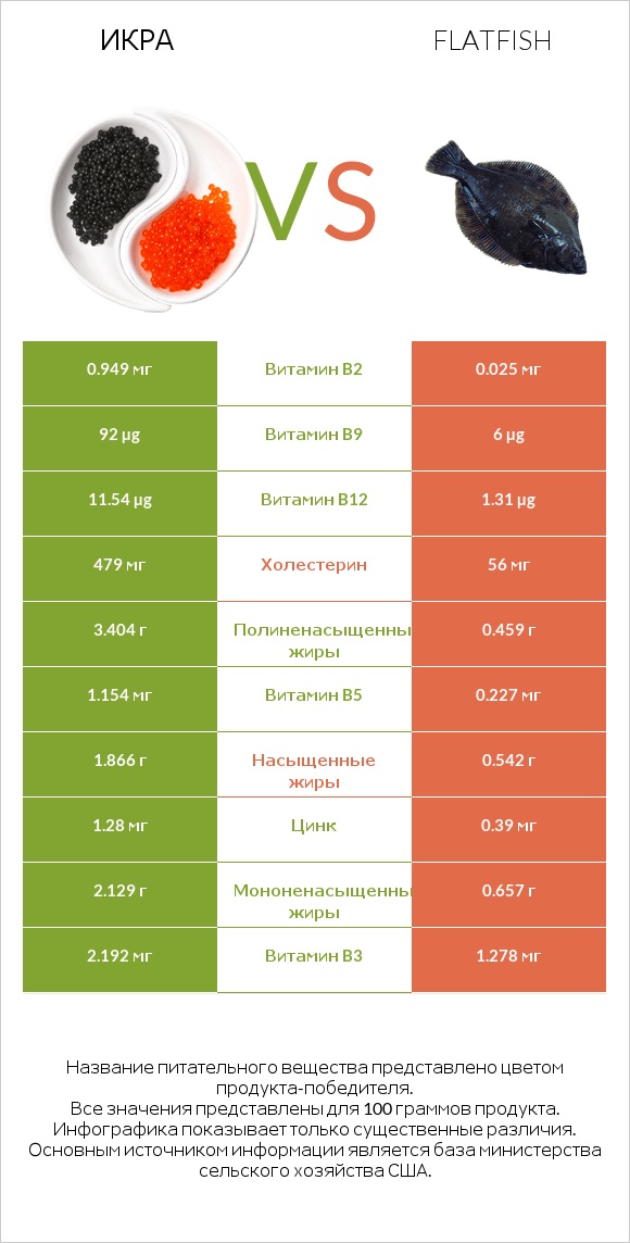 Икра vs Flatfish infographic