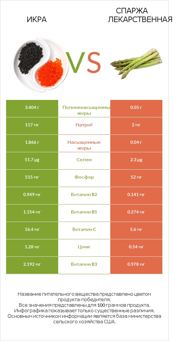Икра vs Спаржа лекарственная infographic