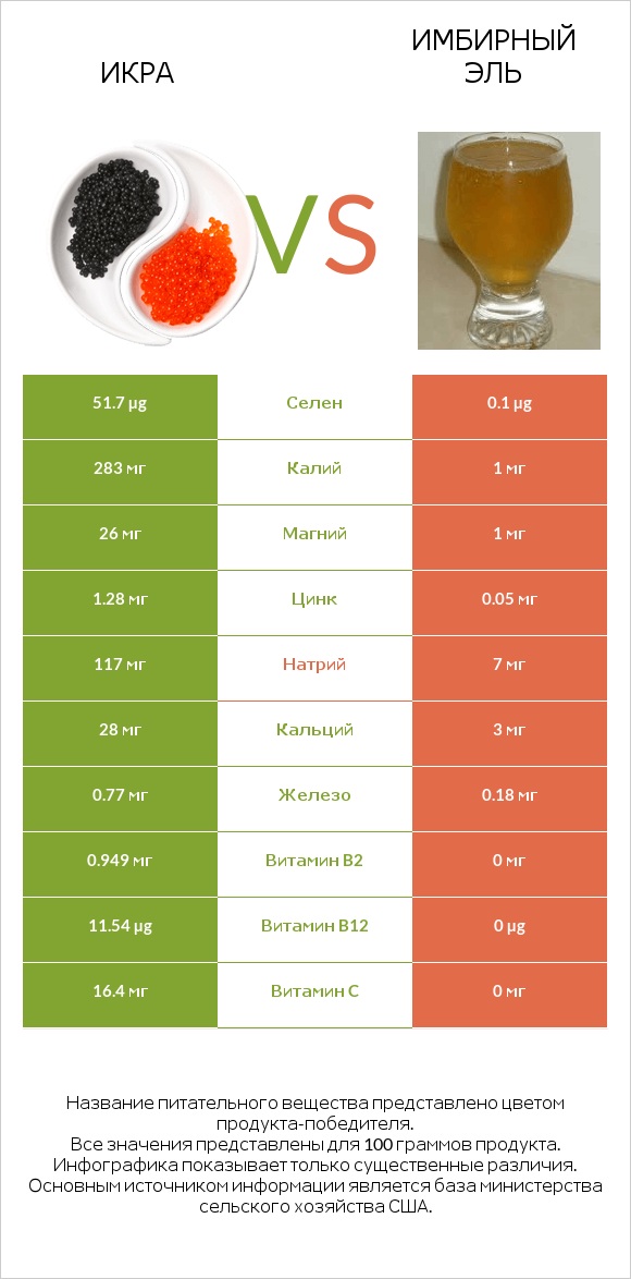 Икра vs Имбирный эль infographic