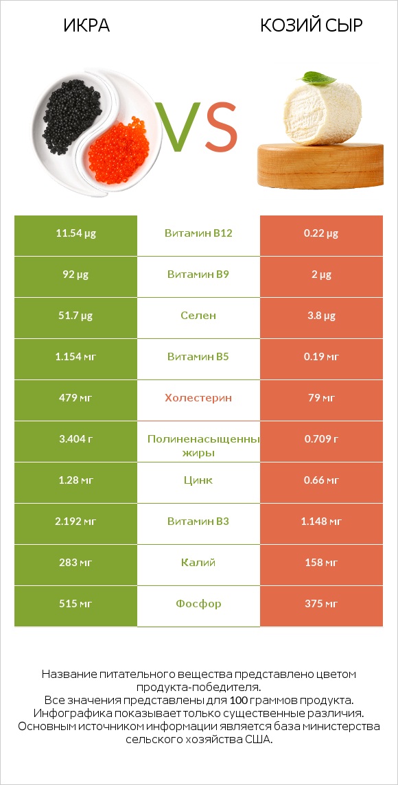 Икра vs Козий сыр infographic