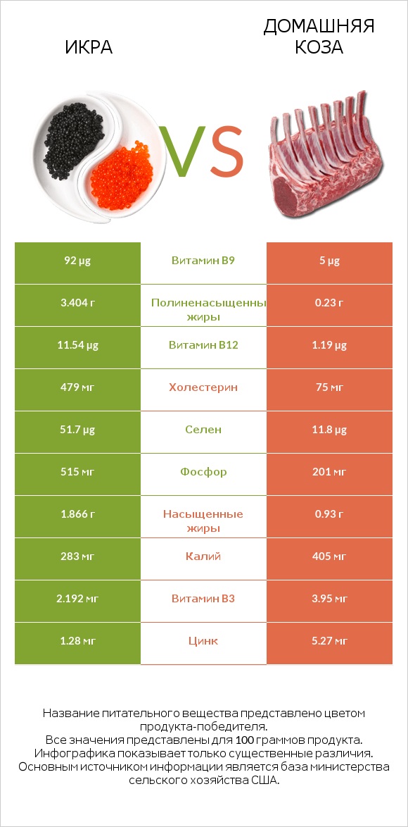 Икра vs Домашняя коза infographic
