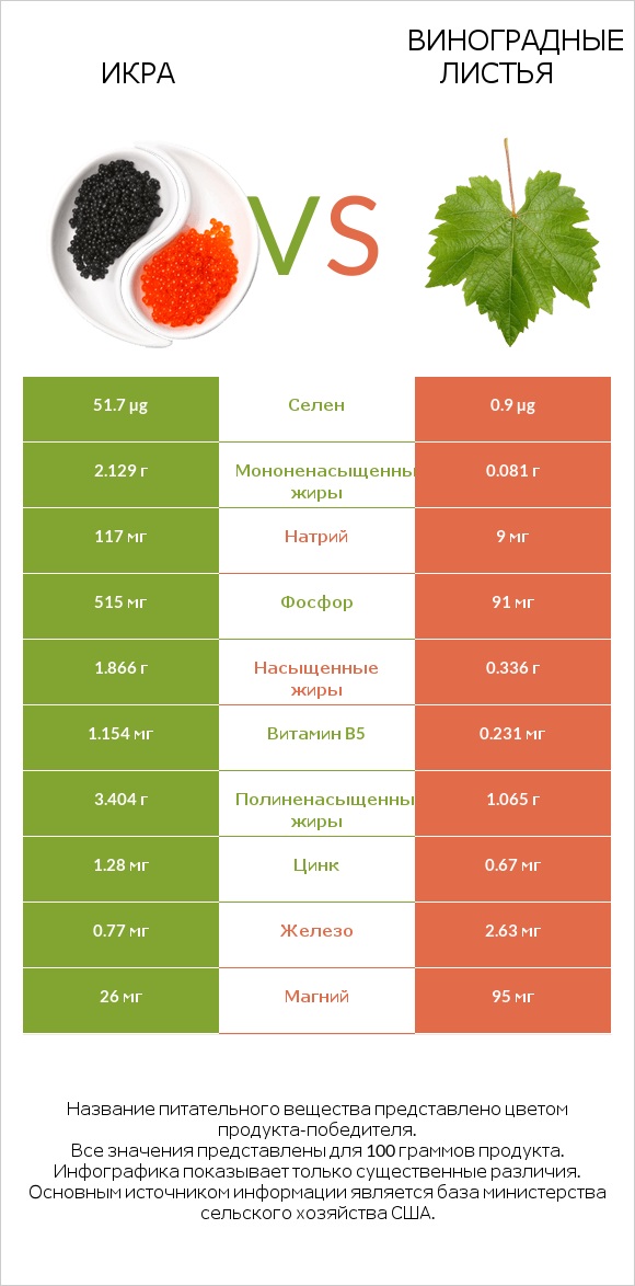 Икра vs Виноградные листья infographic