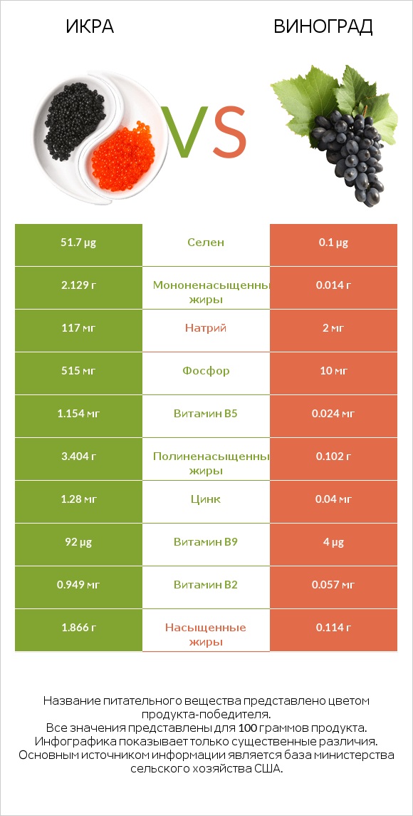Икра vs Виноград infographic