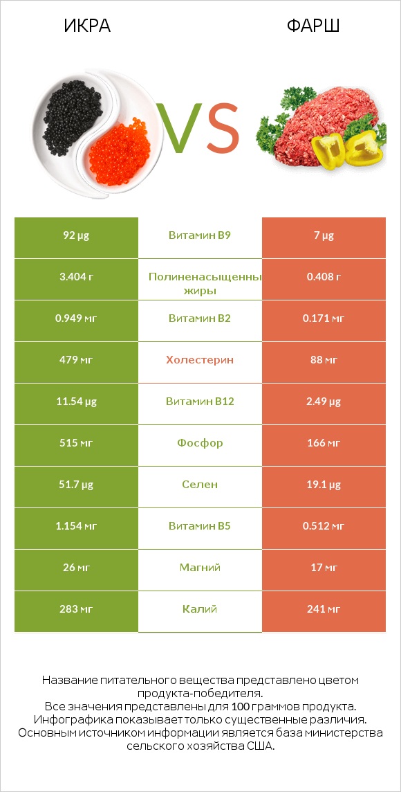 Икра vs Фарш infographic