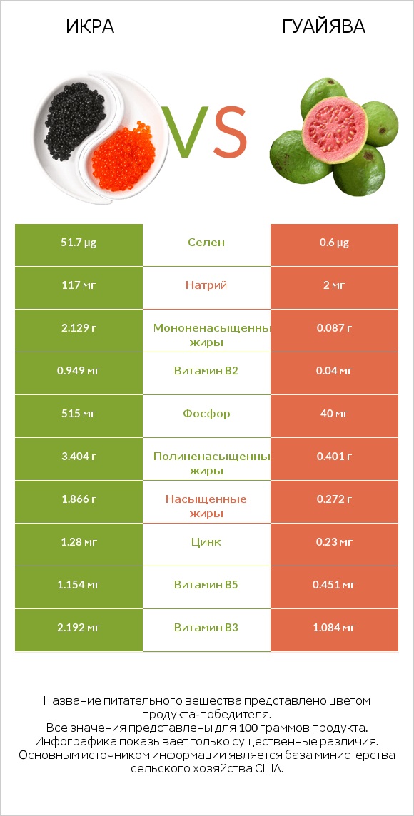 Икра vs Гуайява infographic