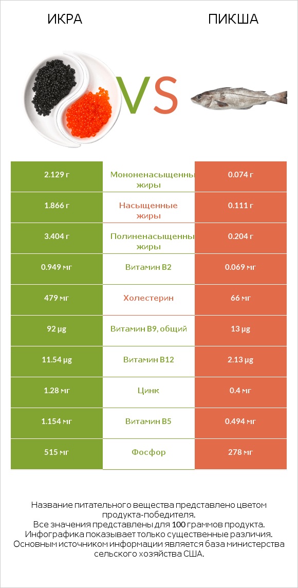 Икра vs Пикша infographic