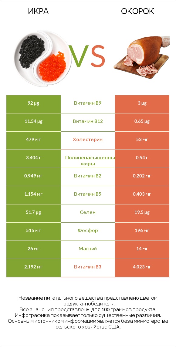 Икра vs Окорок infographic