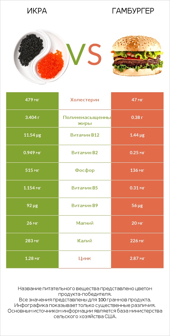 Икра vs Гамбургер infographic