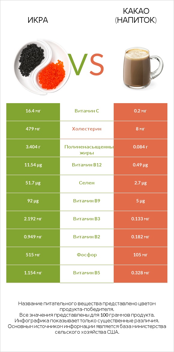 Икра vs Какао (напиток) infographic