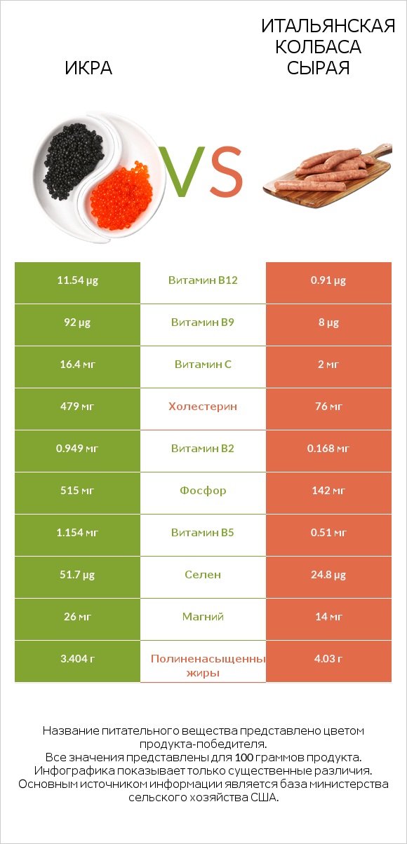 Икра vs Итальянская колбаса сырая infographic