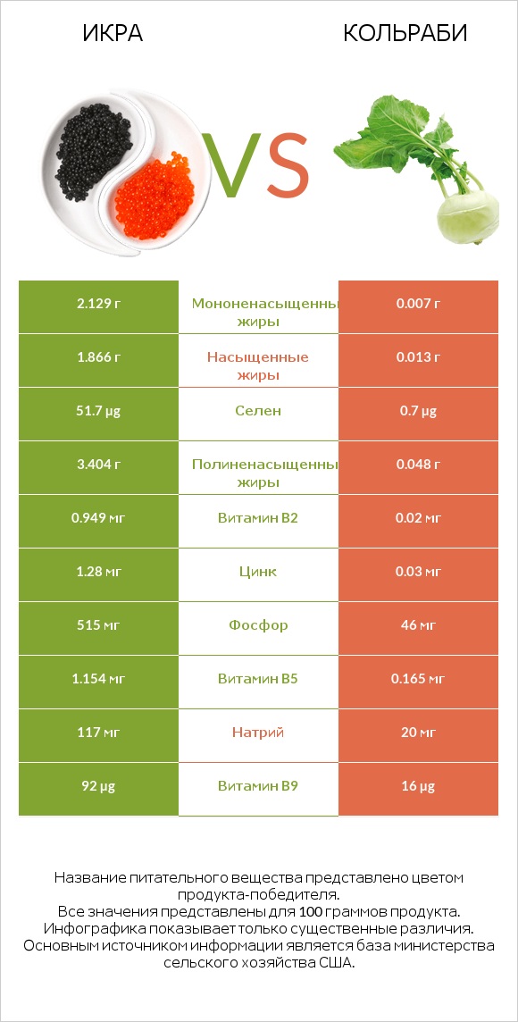 Икра vs Кольраби infographic
