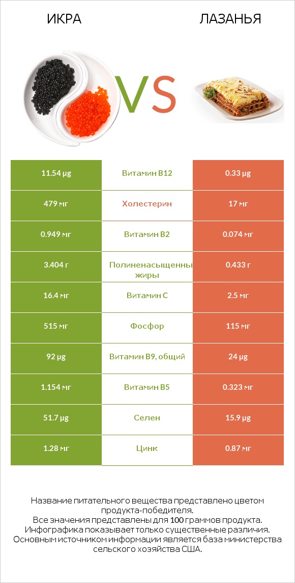 Икра vs Лазанья infographic