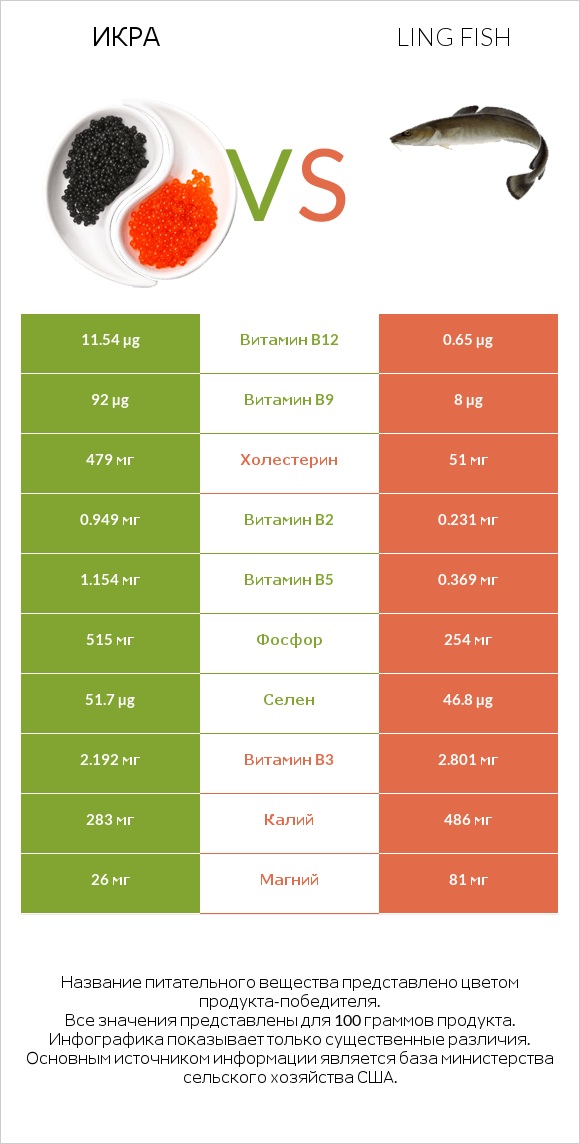 Икра vs Ling fish infographic