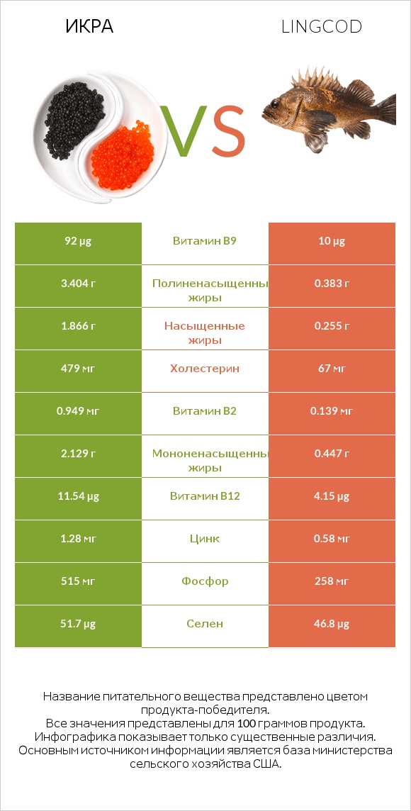 Икра vs Lingcod infographic