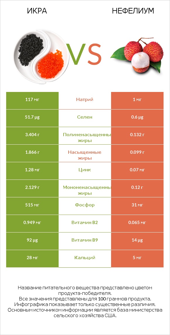 Икра vs Нефелиум infographic