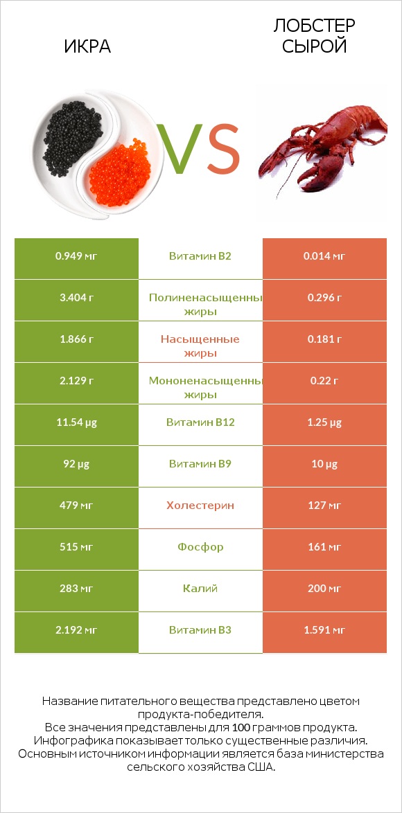 Икра vs Лобстер сырой infographic