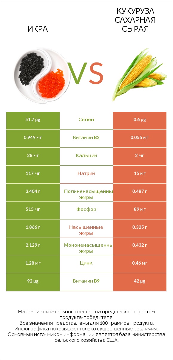 Икра vs Кукуруза сахарная сырая infographic