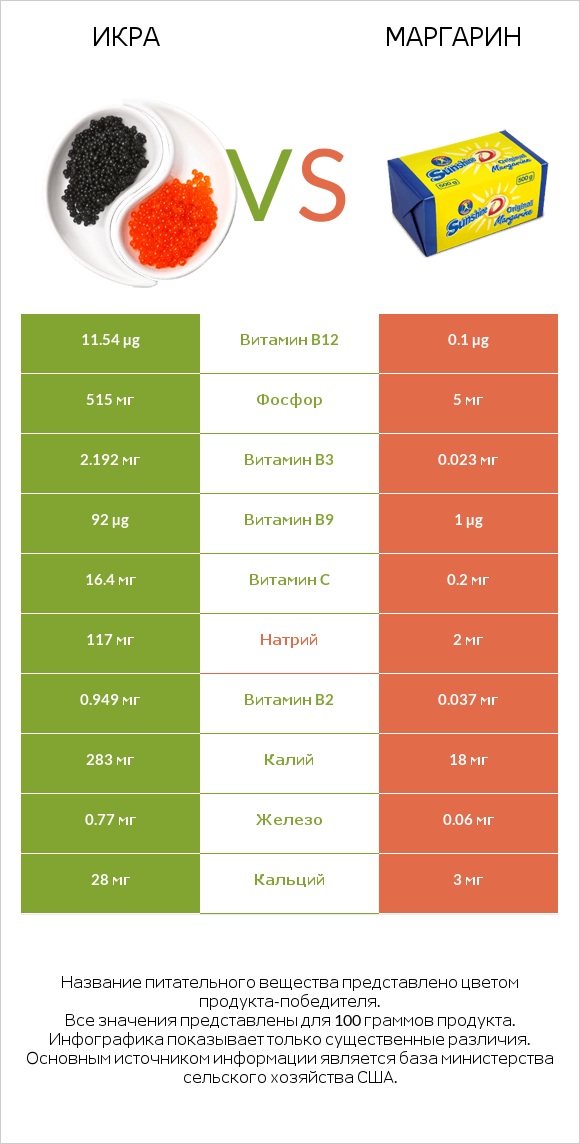 Икра vs Маргарин infographic