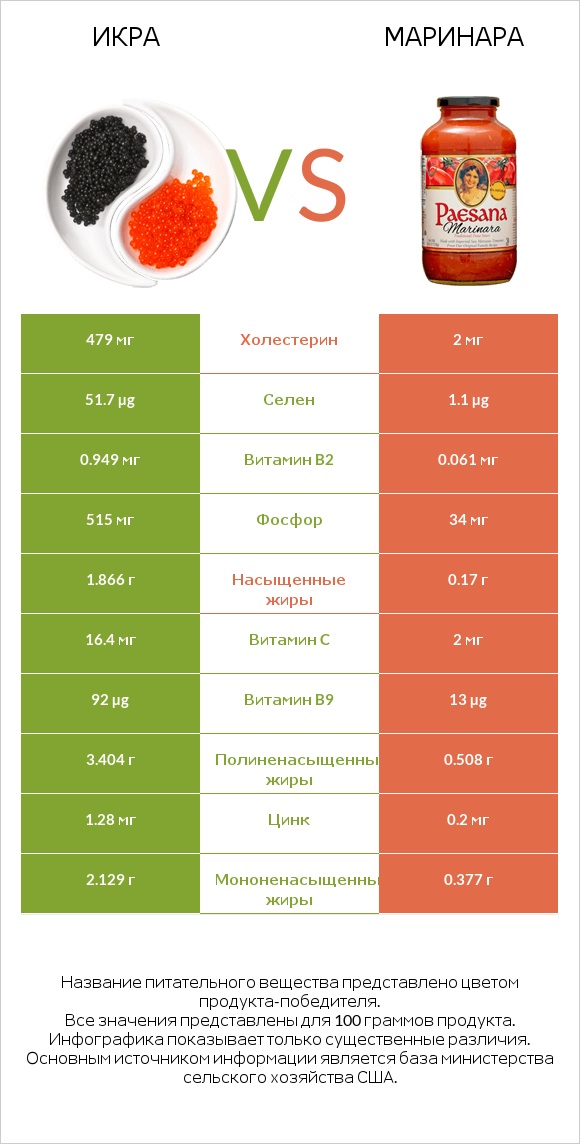 Икра vs Маринара infographic