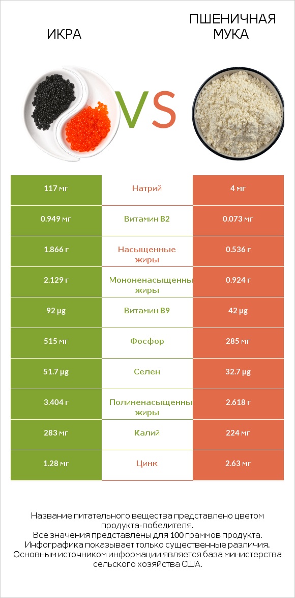 Икра vs Пшеничная мука infographic