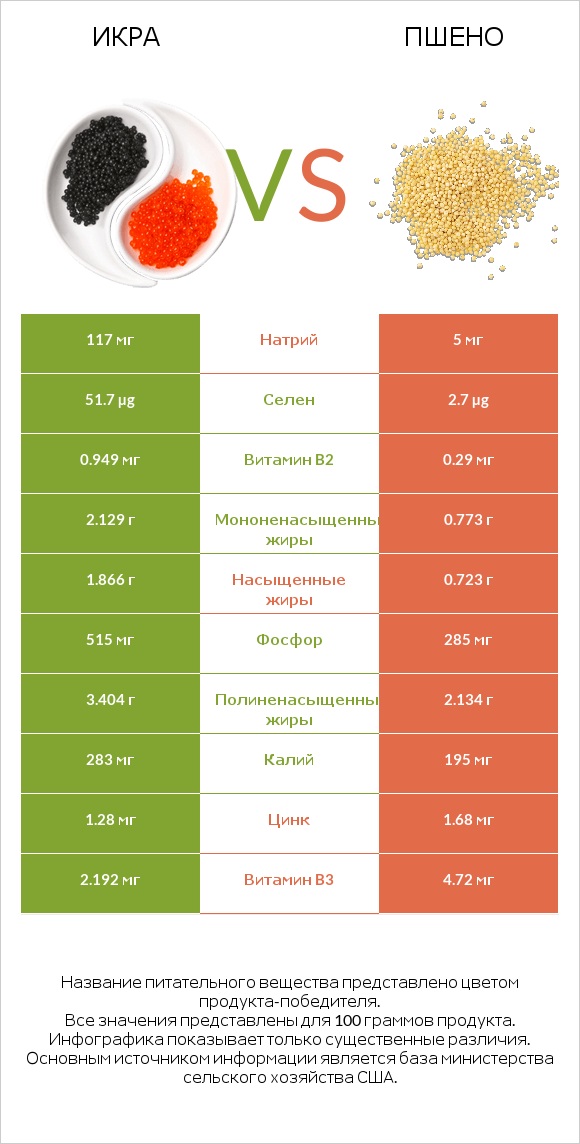 Икра vs Пшено infographic