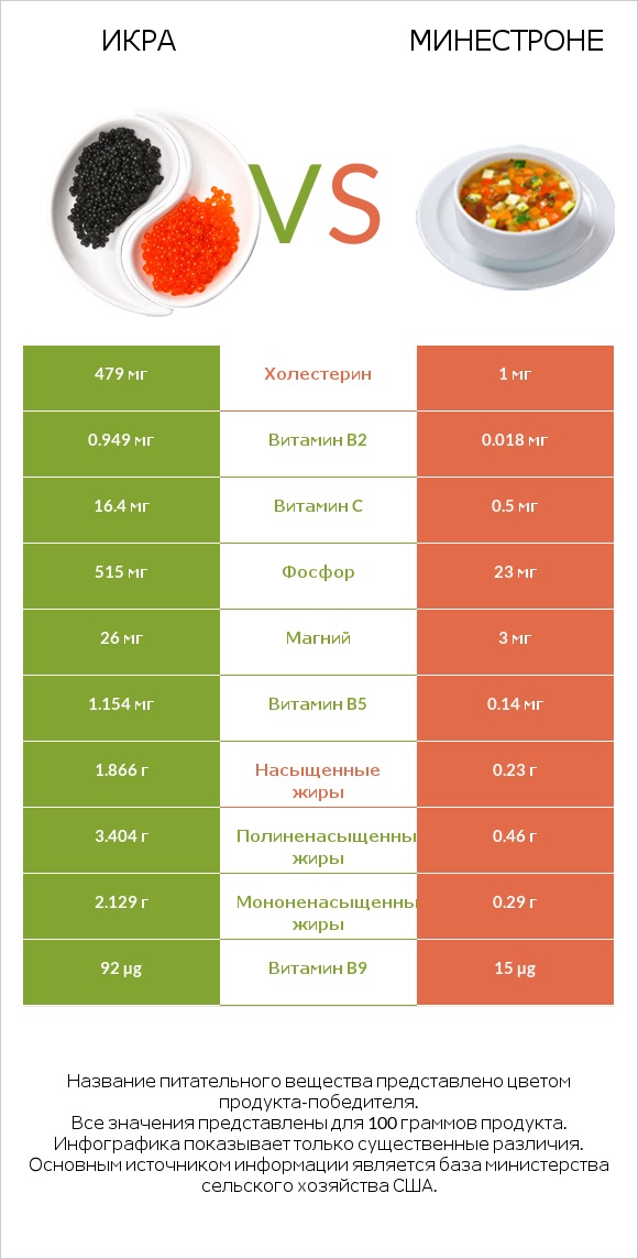 Икра vs Минестроне infographic