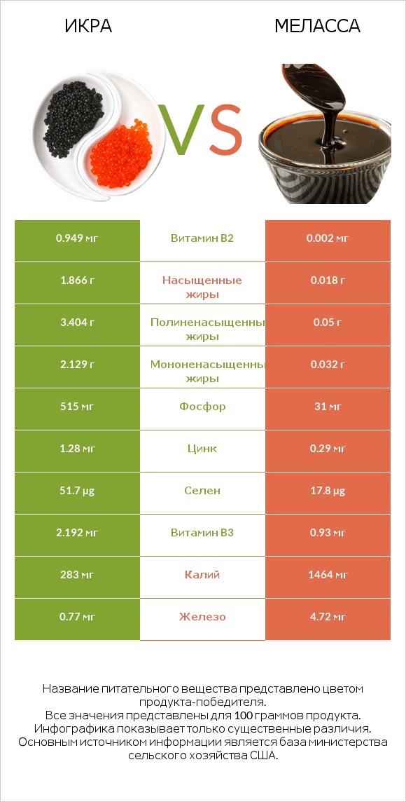Икра vs Меласса infographic
