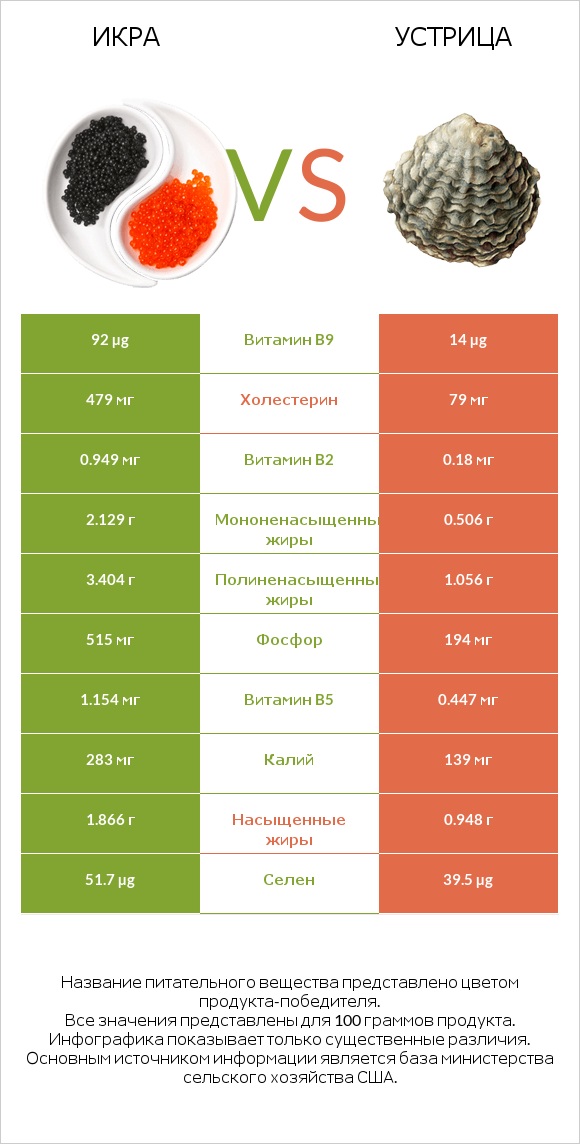 Икра vs Устрица infographic