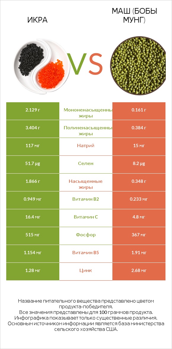 Икра vs Маш (бобы мунг) infographic