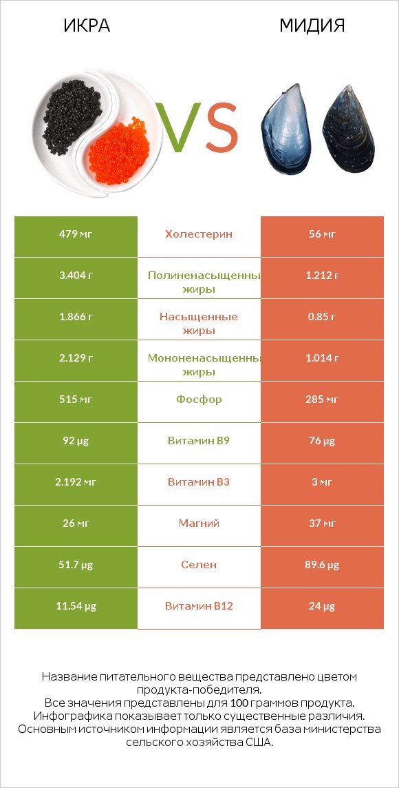 Икра vs Мидия infographic