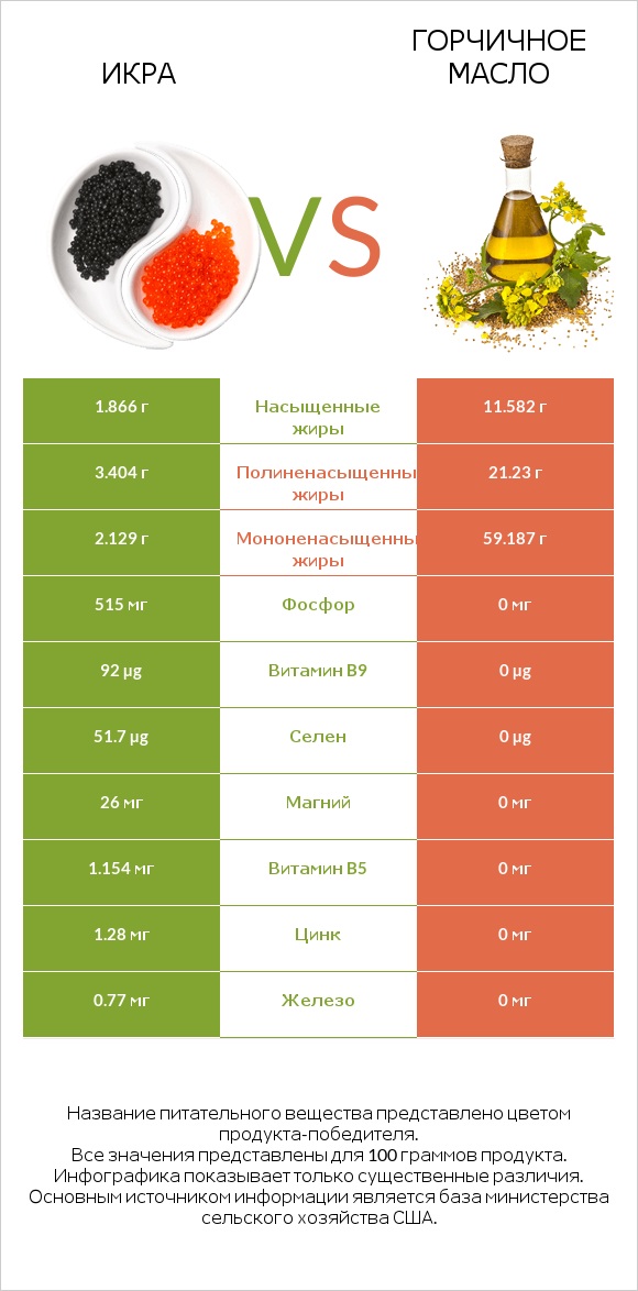 Икра vs Горчичное масло infographic