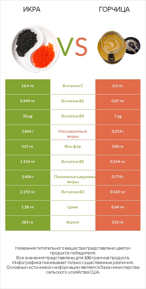 Икра vs Горчица infographic