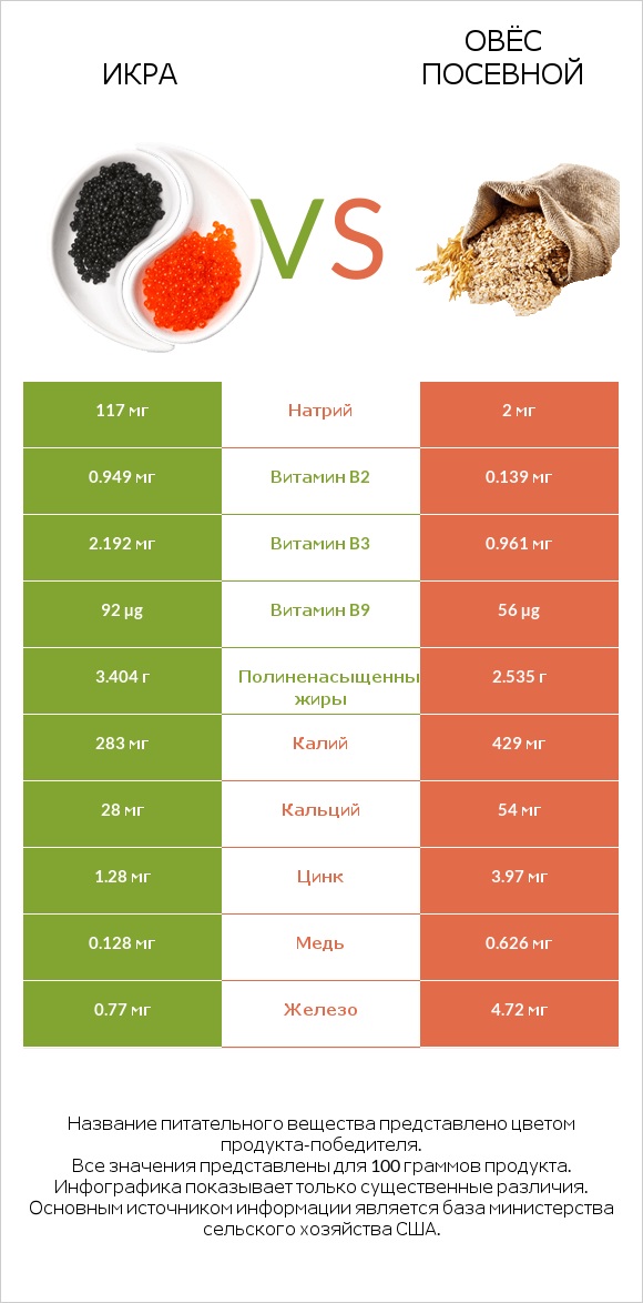 Икра vs Овёс посевной infographic