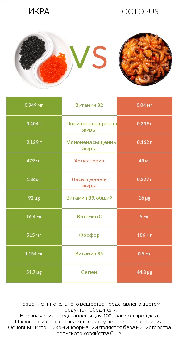 Икра vs Octopus infographic