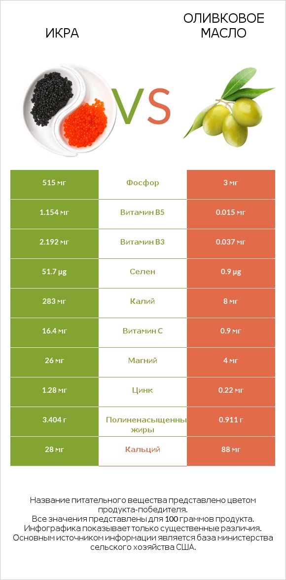 Икра vs Оливковое масло infographic