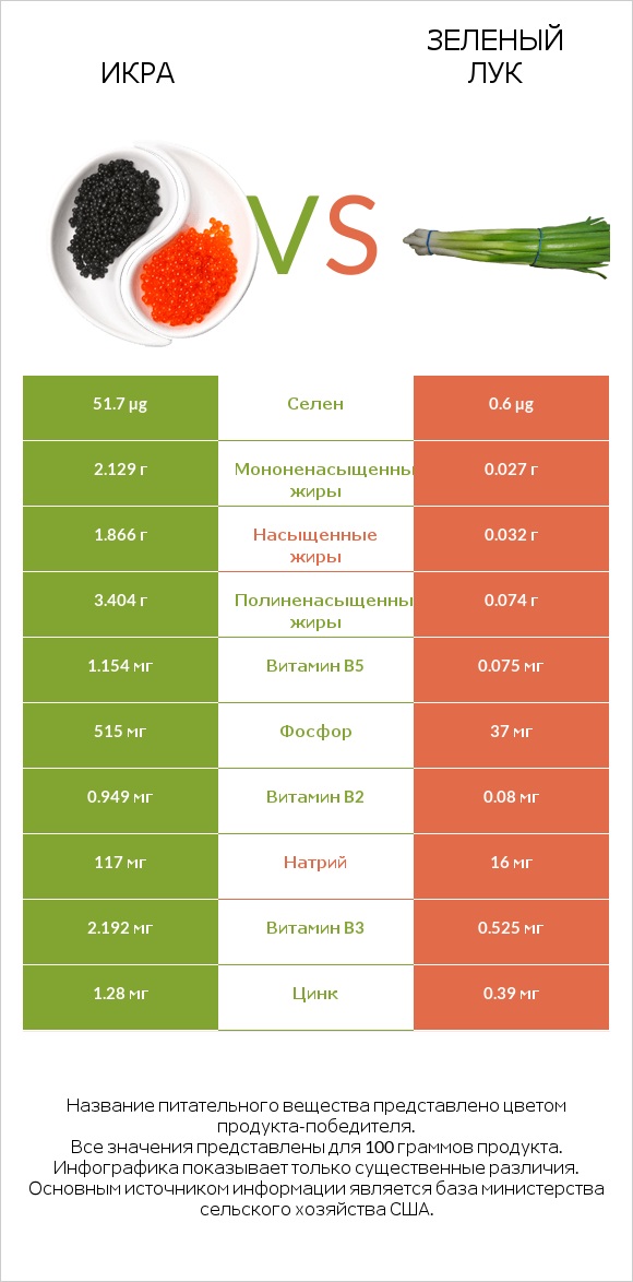 Икра vs Зеленый лук infographic