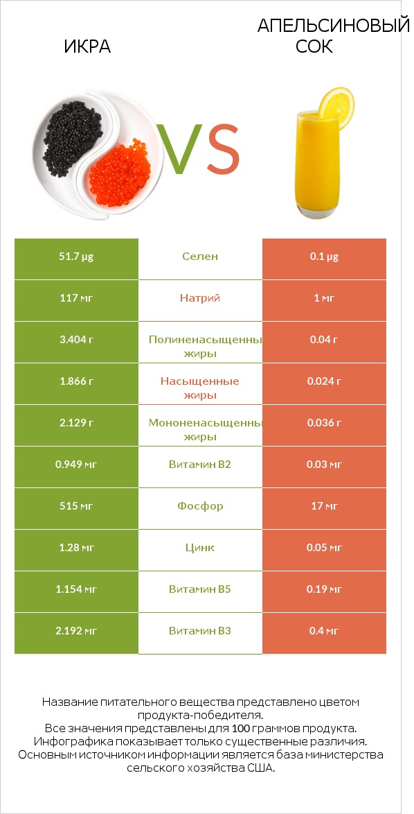 Икра vs Апельсиновый сок infographic