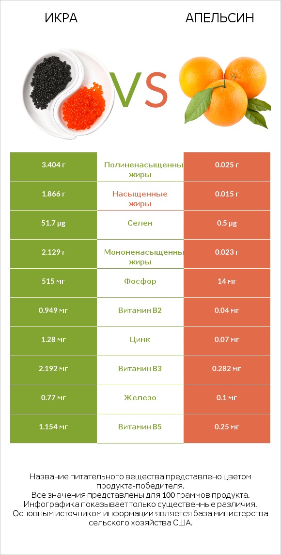 Икра vs Апельсин infographic