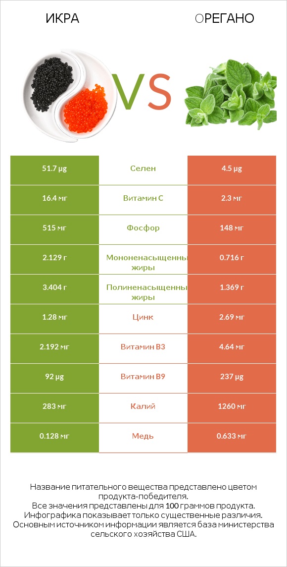 Икра vs Oрегано infographic