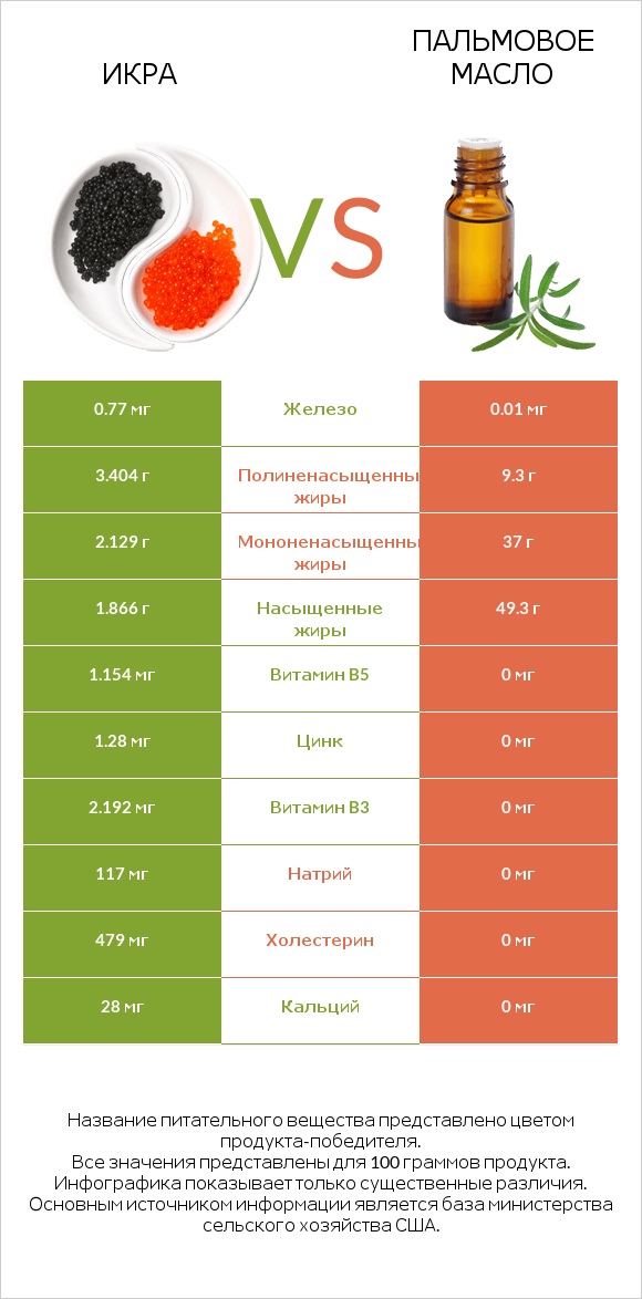 Икра vs Пальмовое масло infographic