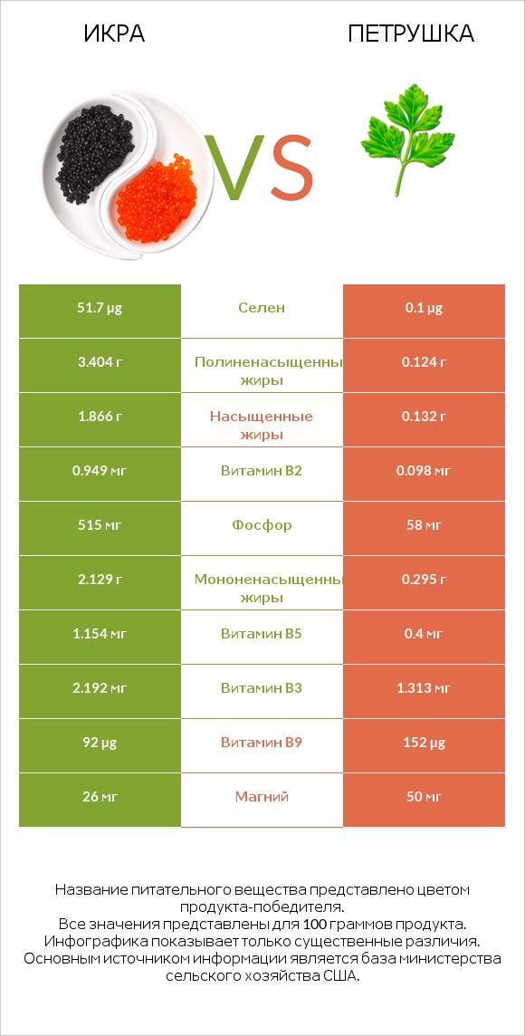 Икра vs Петрушка infographic