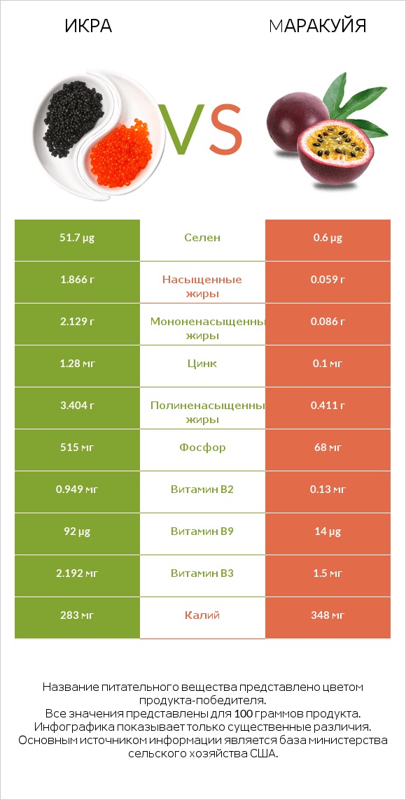 Икра vs Mаракуйя infographic