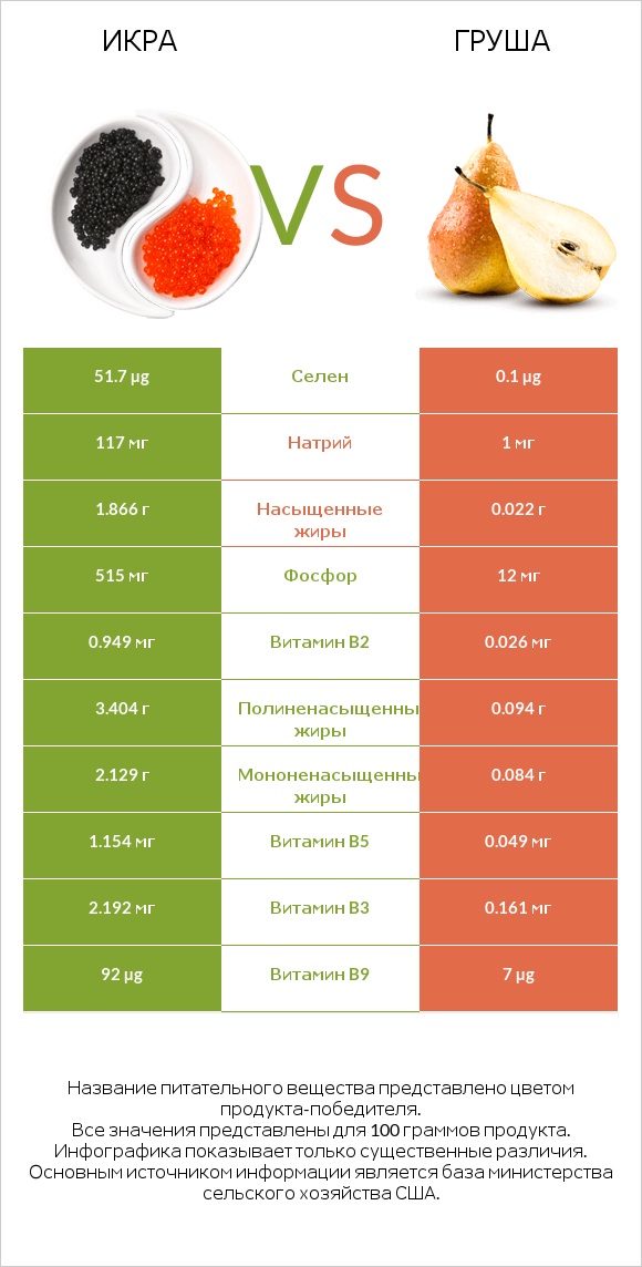 Икра vs Груша infographic